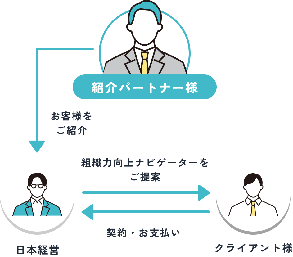 紹介パートナー様がクライアント様を日本経営へ紹介。日本経営が組織力向上ナビゲーターを提案し、クライアント様と契約・お支払いを行います。