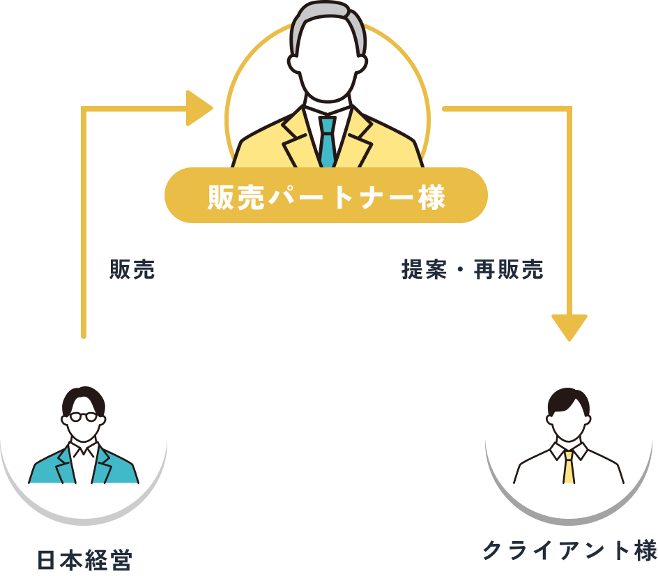 日本経営から販売パートナー様へ販売し、パートナー様がクライアント様へ提案・再販売します。